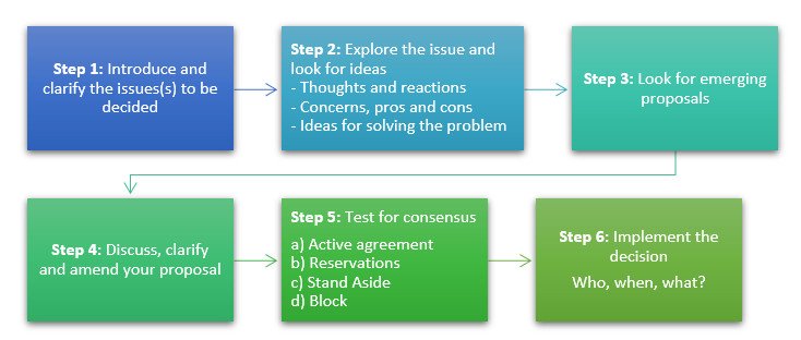 The basic steps of consensus