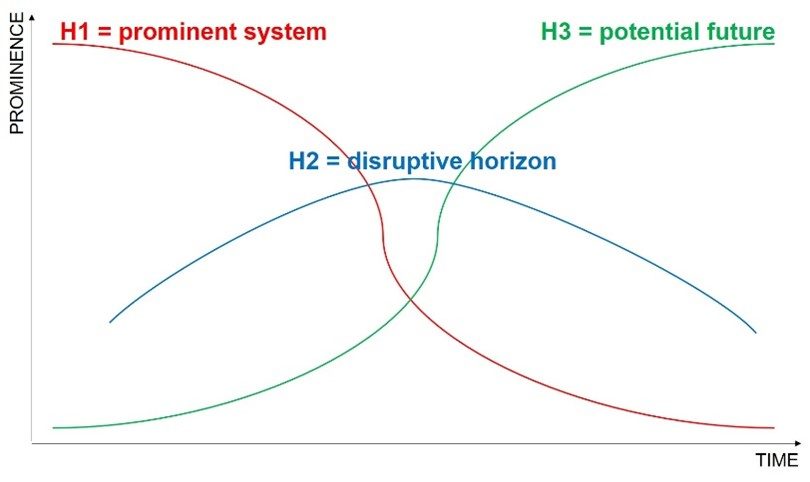 Figure 1: The Three Horizons framework with the three overlapping horizons. Figure adapted from Sharpe et al. 2016