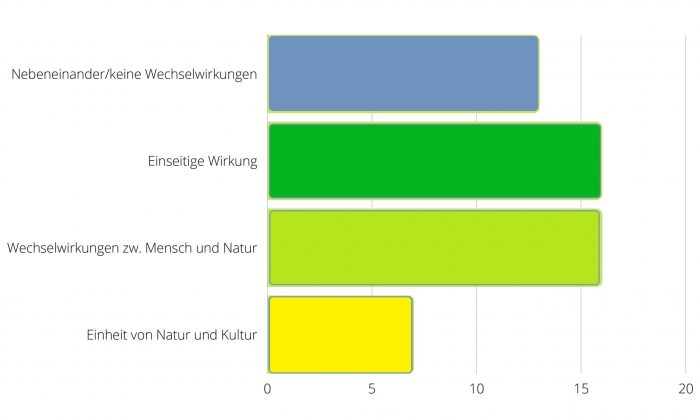 Biokultureller_Bezug_Blog Biokultureller_Bezug_Blog