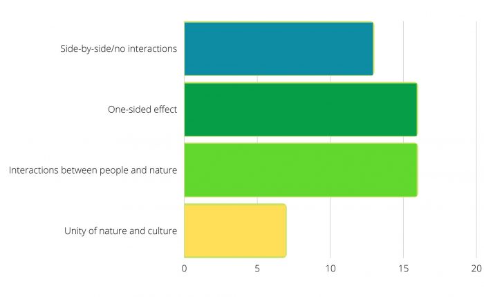Biokultureller_Bezug_Blog_EN Graph 3: Degree of biocultural reference of the initiatives. The yellow bar shows the rather small number of initiatives that actually present nature and culture as an inseparable unit.