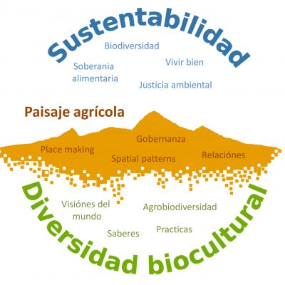 Sustentabilidad diversidad biocultural Sustentabilidad diversidad biocultural
