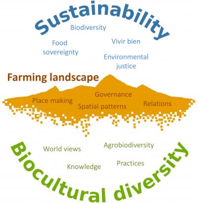 sustainability biocultural diversity