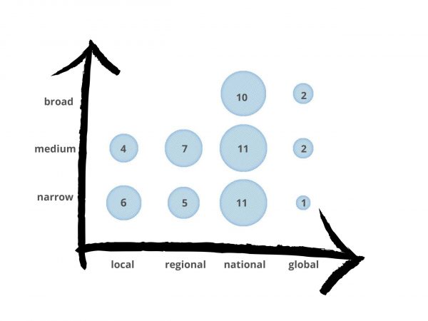 Geographischer_Bezug_EN Graph 2: Thematic broadness (y-axis) in relation to geographic reference (x-axis).